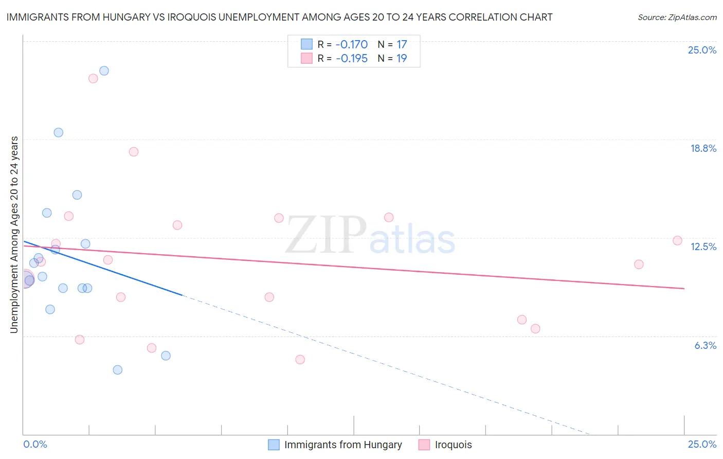 Immigrants from Hungary vs Iroquois Unemployment Among Ages 20 to 24 years