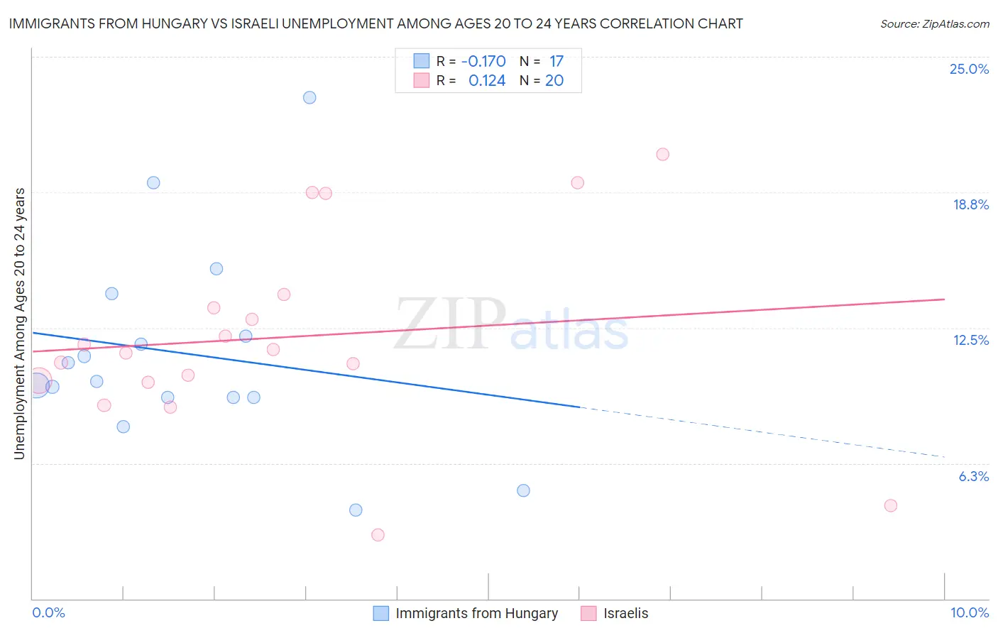 Immigrants from Hungary vs Israeli Unemployment Among Ages 20 to 24 years