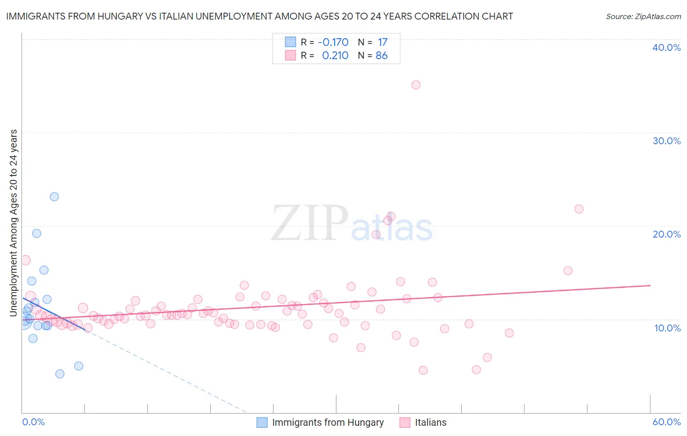 Immigrants from Hungary vs Italian Unemployment Among Ages 20 to 24 years