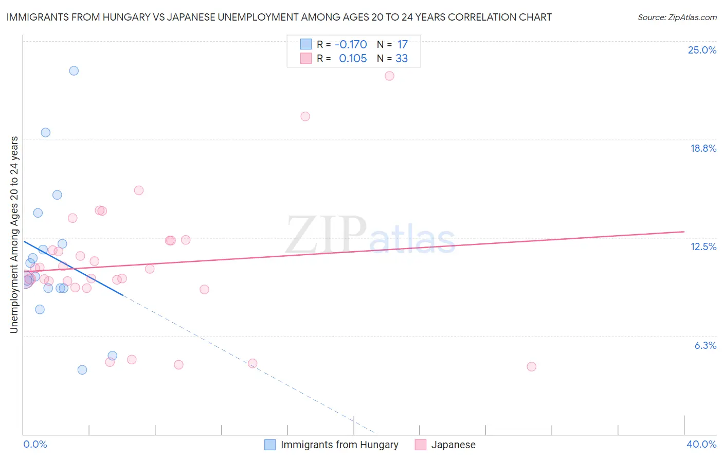 Immigrants from Hungary vs Japanese Unemployment Among Ages 20 to 24 years