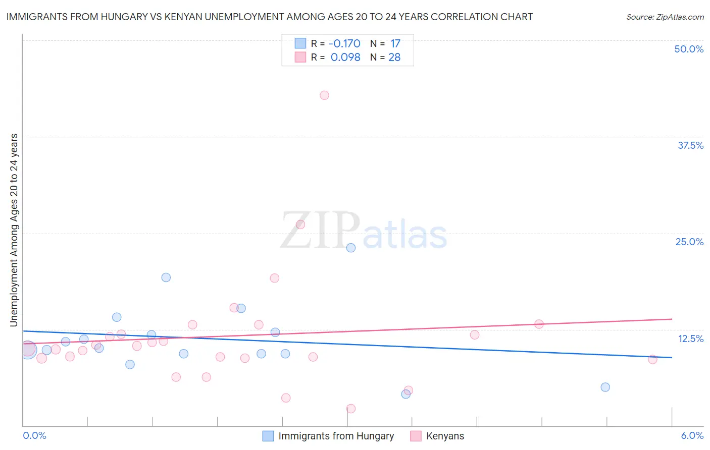 Immigrants from Hungary vs Kenyan Unemployment Among Ages 20 to 24 years