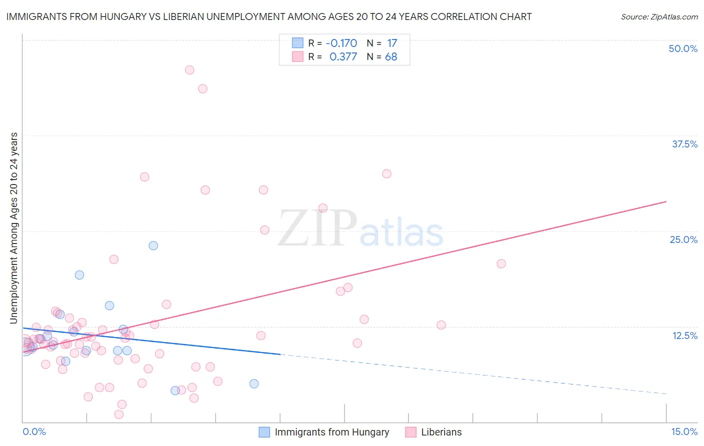 Immigrants from Hungary vs Liberian Unemployment Among Ages 20 to 24 years