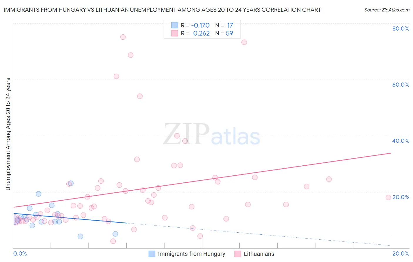 Immigrants from Hungary vs Lithuanian Unemployment Among Ages 20 to 24 years