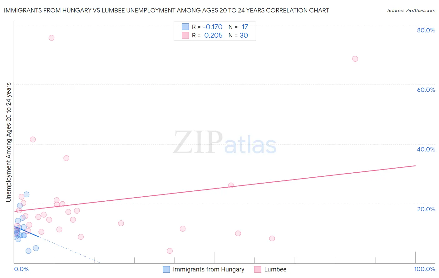 Immigrants from Hungary vs Lumbee Unemployment Among Ages 20 to 24 years