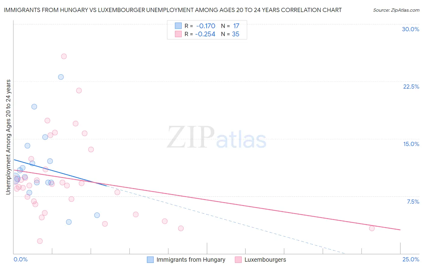 Immigrants from Hungary vs Luxembourger Unemployment Among Ages 20 to 24 years