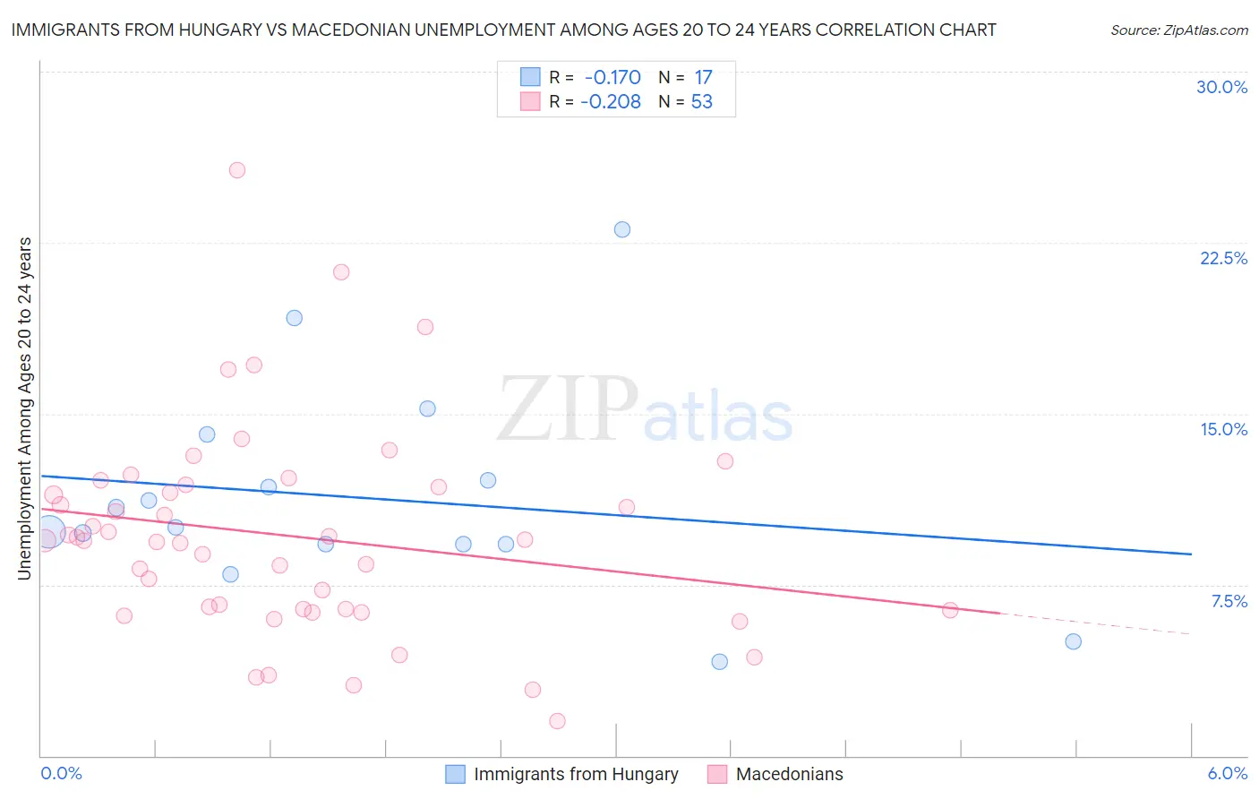 Immigrants from Hungary vs Macedonian Unemployment Among Ages 20 to 24 years