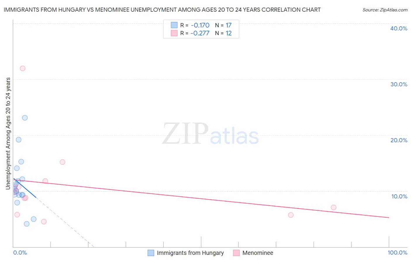 Immigrants from Hungary vs Menominee Unemployment Among Ages 20 to 24 years