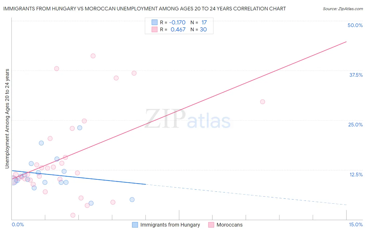 Immigrants from Hungary vs Moroccan Unemployment Among Ages 20 to 24 years