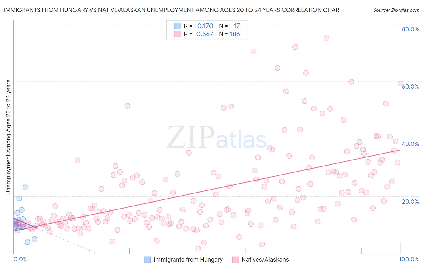 Immigrants from Hungary vs Native/Alaskan Unemployment Among Ages 20 to 24 years