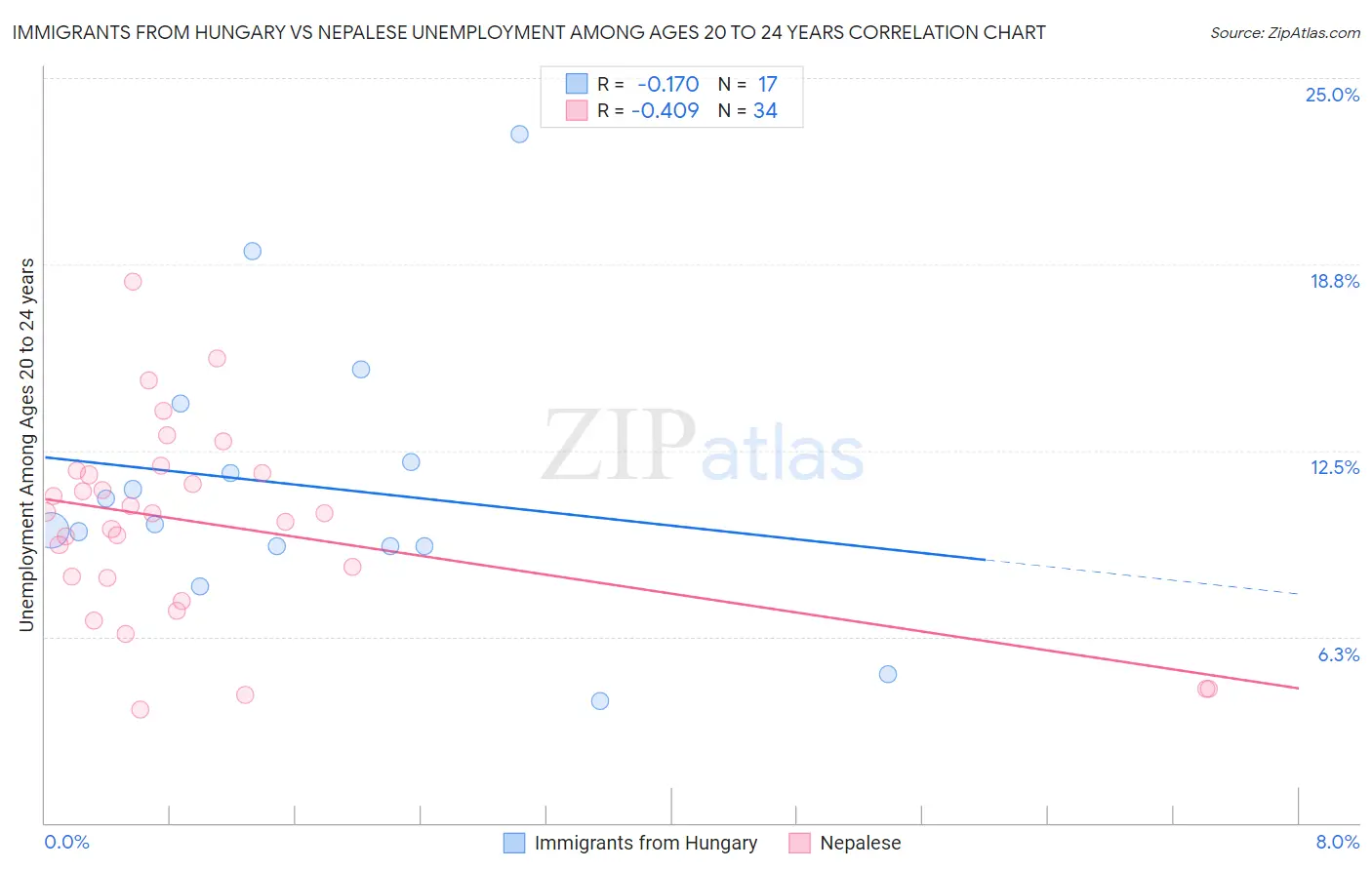 Immigrants from Hungary vs Nepalese Unemployment Among Ages 20 to 24 years