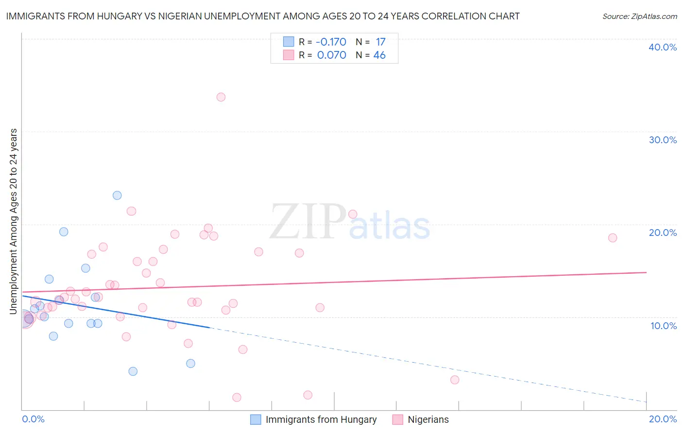 Immigrants from Hungary vs Nigerian Unemployment Among Ages 20 to 24 years