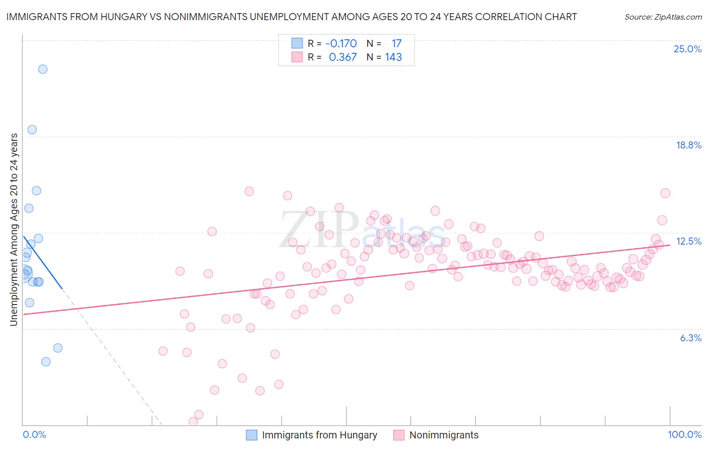 Immigrants from Hungary vs Nonimmigrants Unemployment Among Ages 20 to 24 years