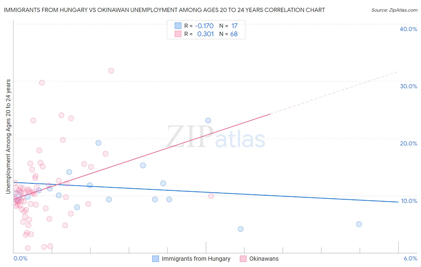 Immigrants from Hungary vs Okinawan Unemployment Among Ages 20 to 24 years