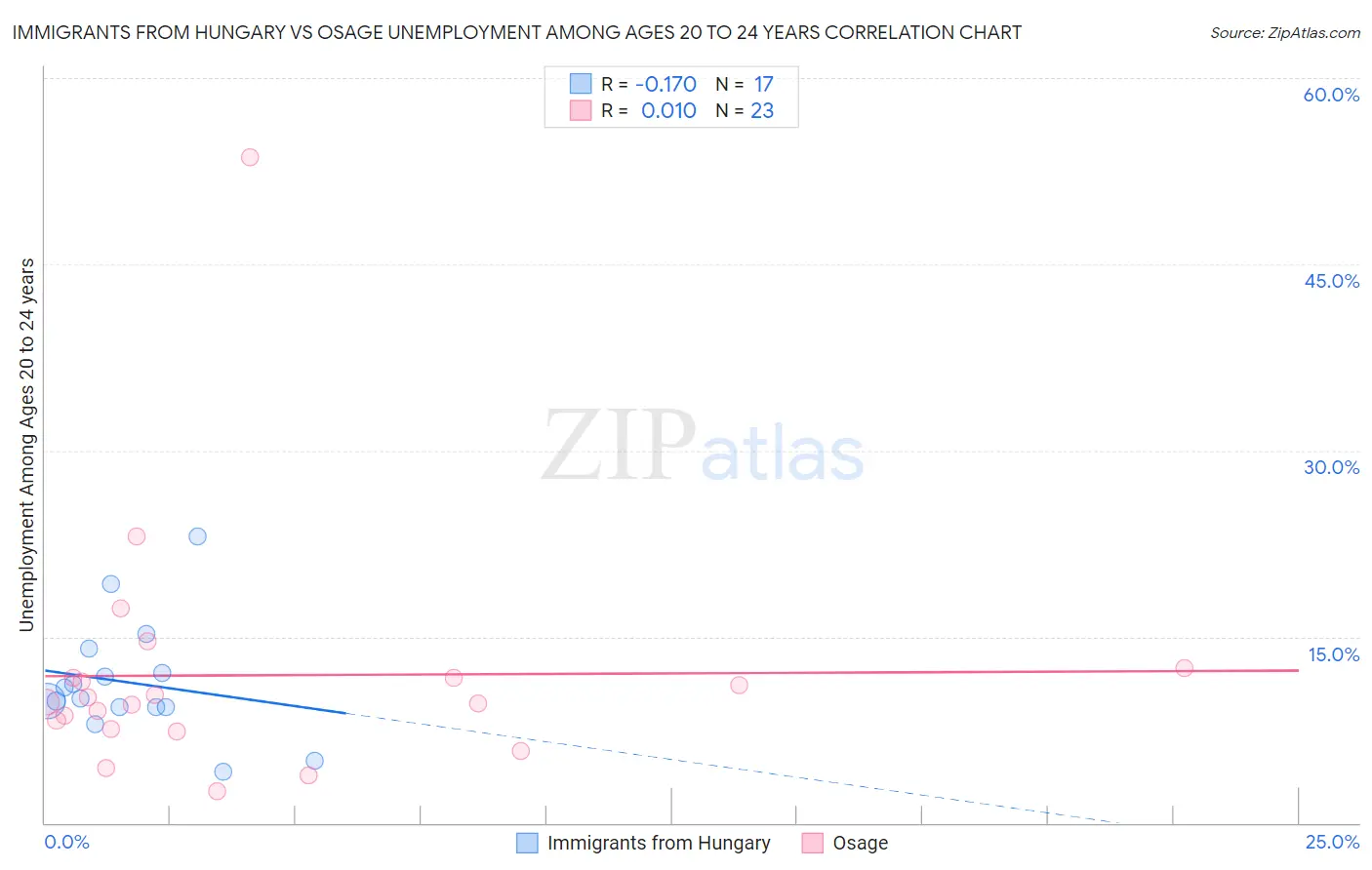 Immigrants from Hungary vs Osage Unemployment Among Ages 20 to 24 years