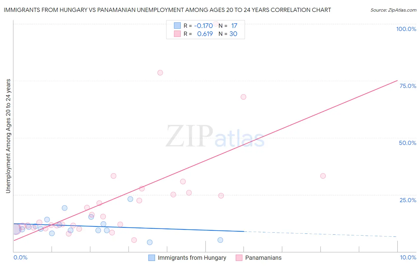 Immigrants from Hungary vs Panamanian Unemployment Among Ages 20 to 24 years
