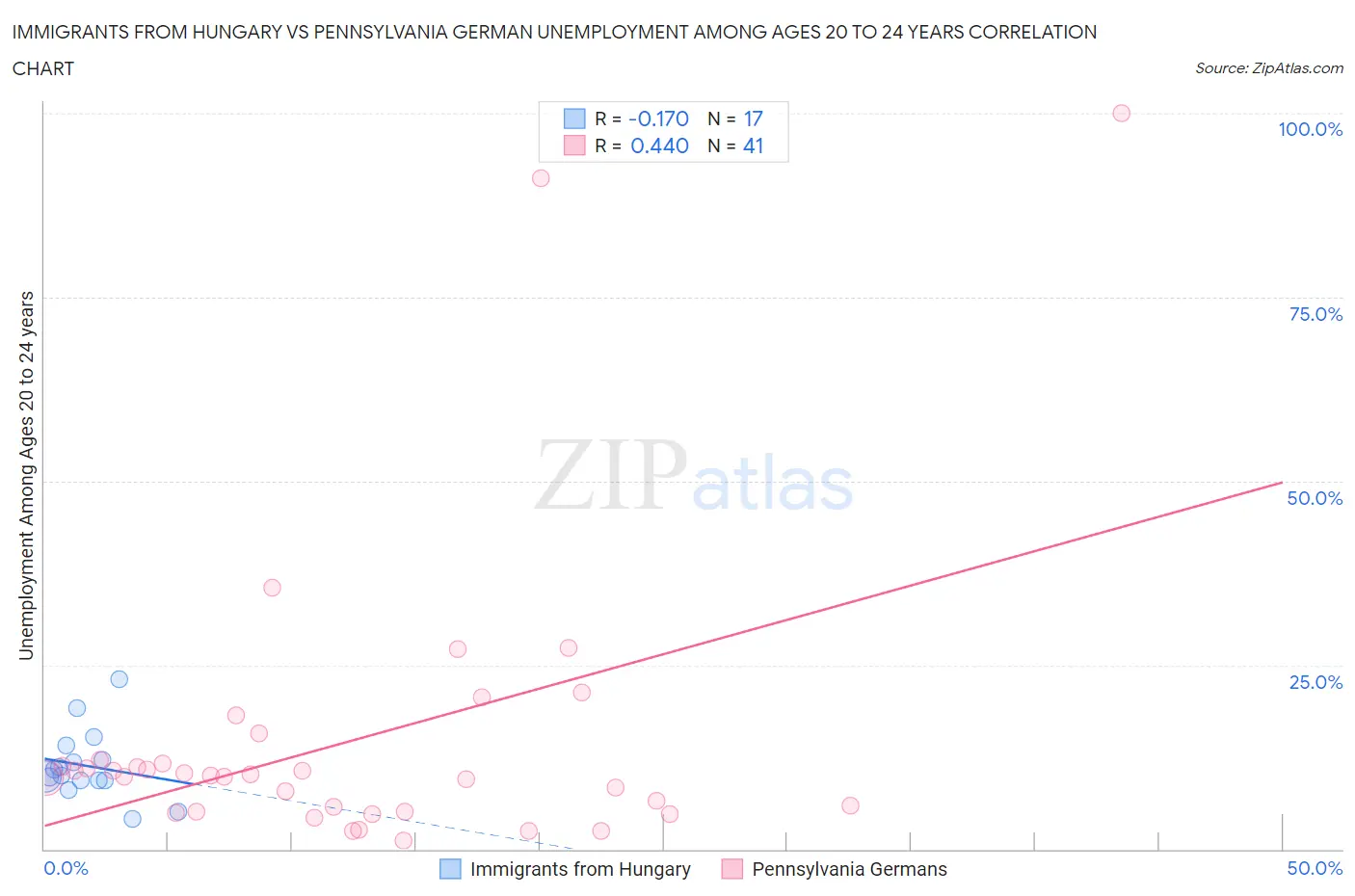 Immigrants from Hungary vs Pennsylvania German Unemployment Among Ages 20 to 24 years
