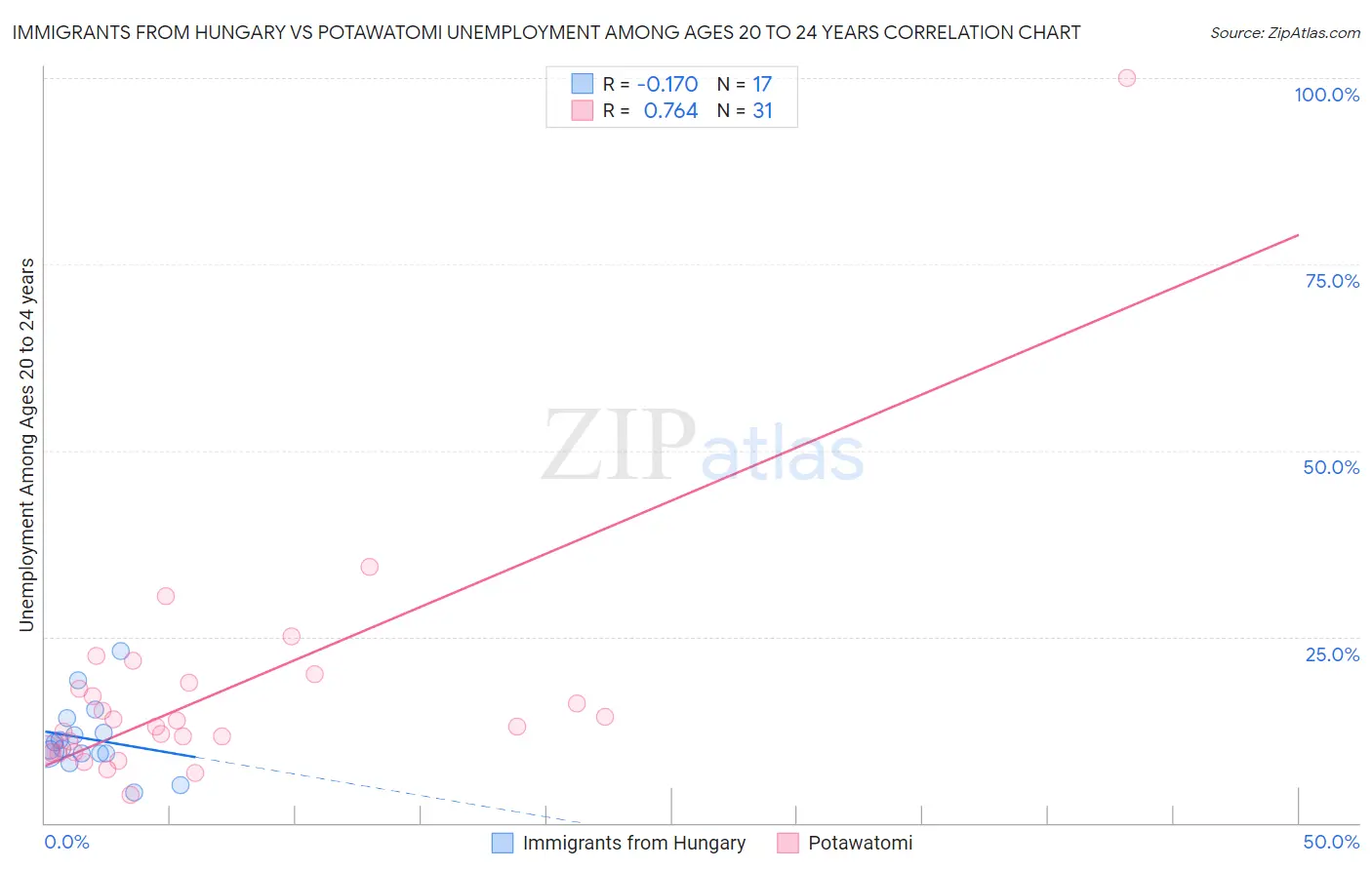 Immigrants from Hungary vs Potawatomi Unemployment Among Ages 20 to 24 years