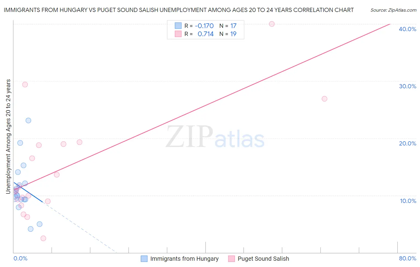 Immigrants from Hungary vs Puget Sound Salish Unemployment Among Ages 20 to 24 years