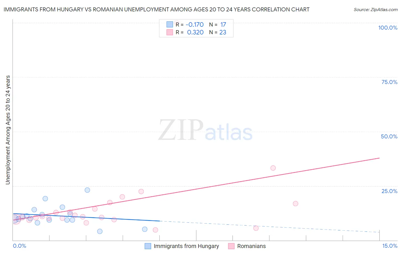 Immigrants from Hungary vs Romanian Unemployment Among Ages 20 to 24 years
