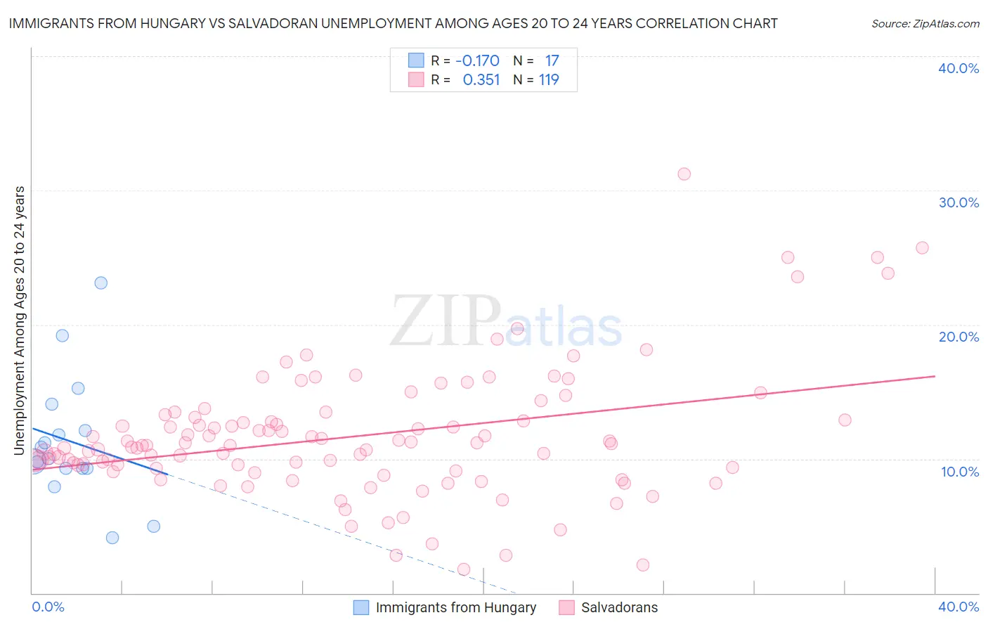 Immigrants from Hungary vs Salvadoran Unemployment Among Ages 20 to 24 years