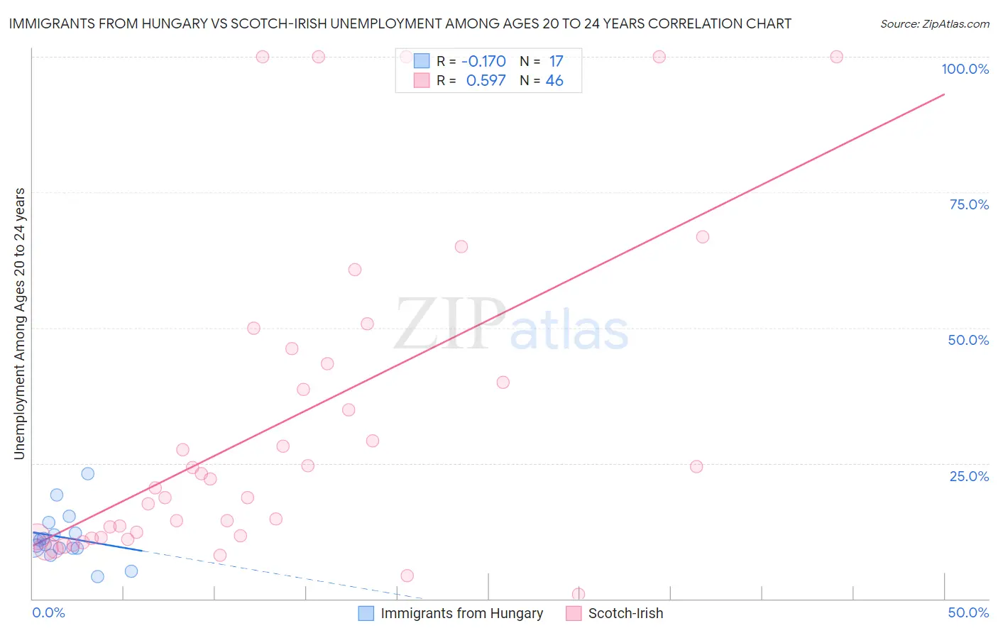Immigrants from Hungary vs Scotch-Irish Unemployment Among Ages 20 to 24 years