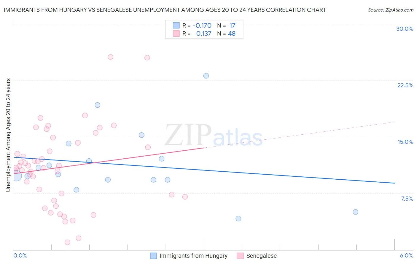 Immigrants from Hungary vs Senegalese Unemployment Among Ages 20 to 24 years