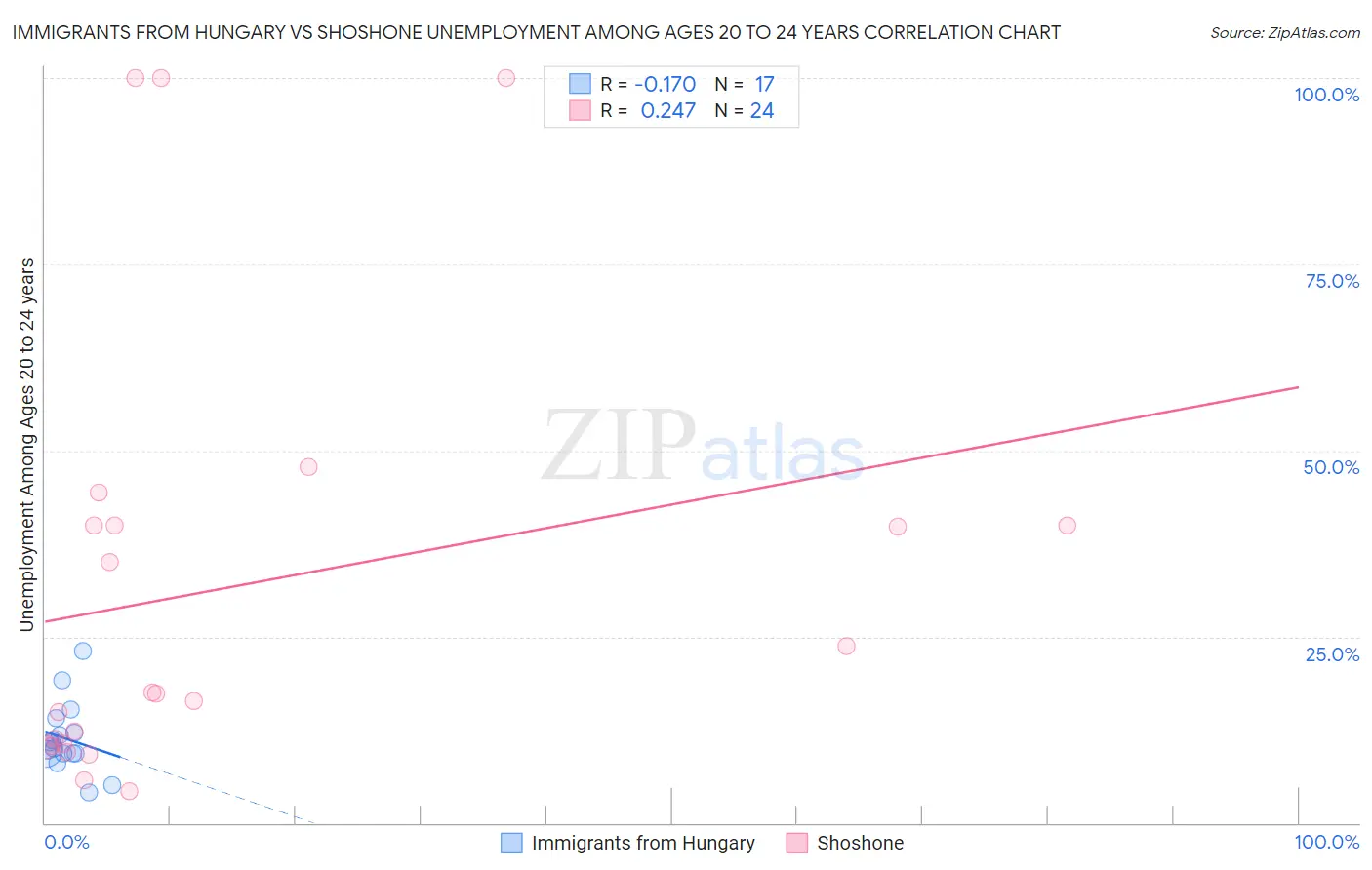 Immigrants from Hungary vs Shoshone Unemployment Among Ages 20 to 24 years