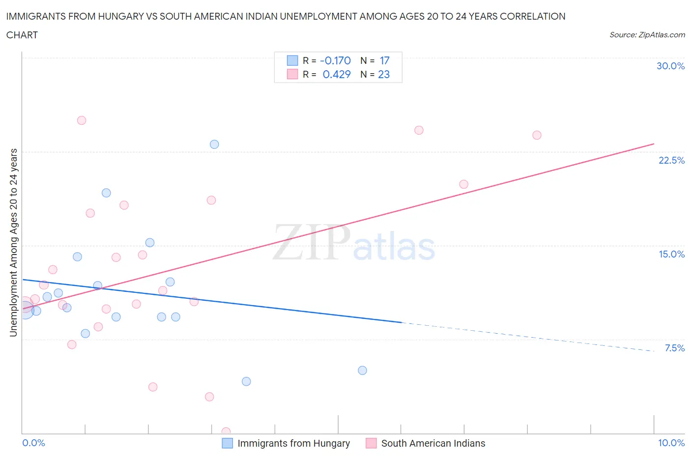 Immigrants from Hungary vs South American Indian Unemployment Among Ages 20 to 24 years