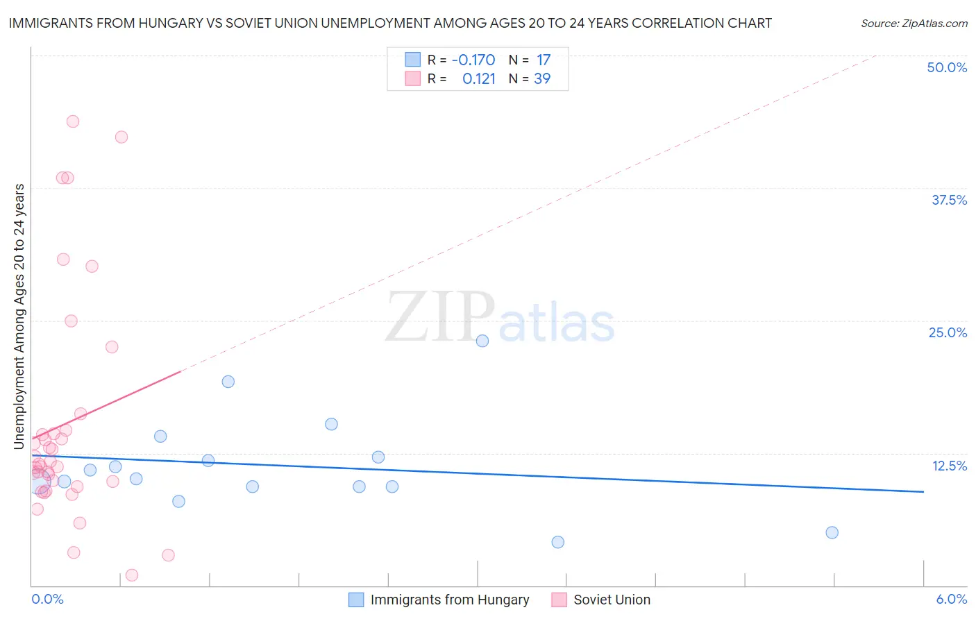 Immigrants from Hungary vs Soviet Union Unemployment Among Ages 20 to 24 years