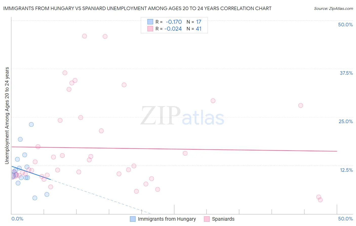 Immigrants from Hungary vs Spaniard Unemployment Among Ages 20 to 24 years