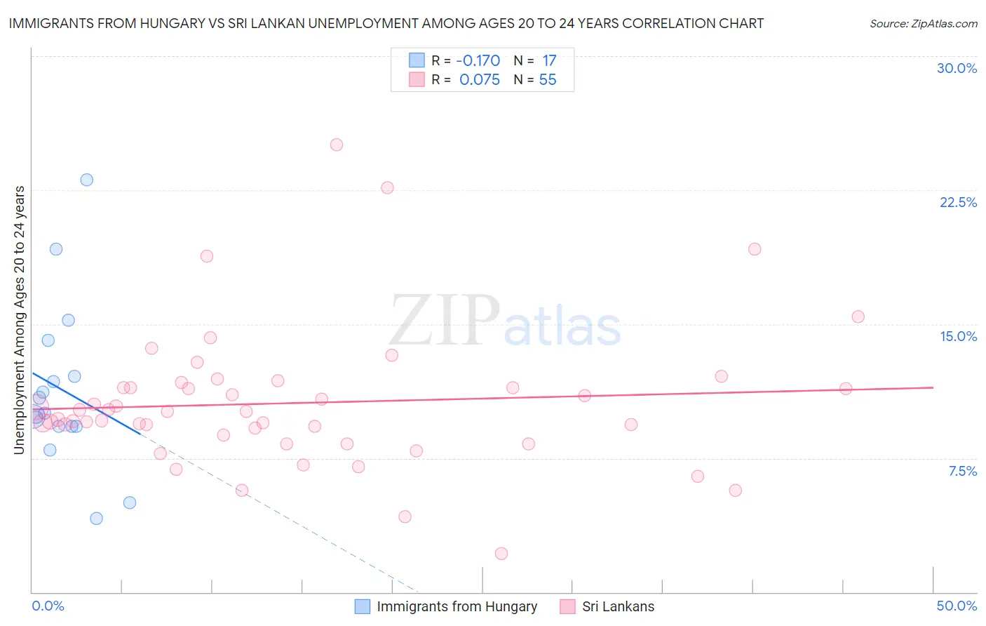 Immigrants from Hungary vs Sri Lankan Unemployment Among Ages 20 to 24 years