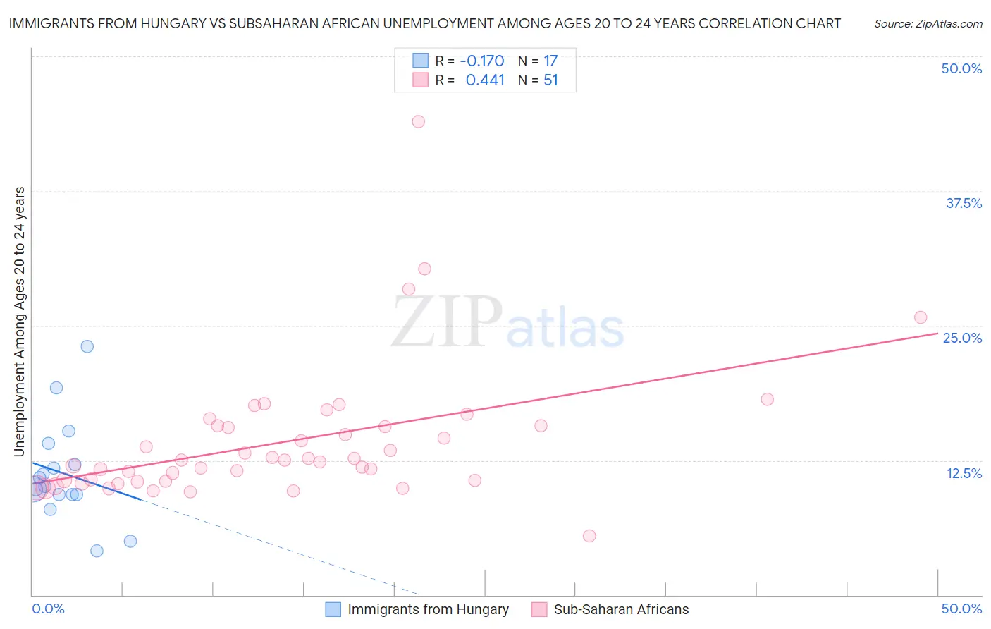 Immigrants from Hungary vs Subsaharan African Unemployment Among Ages 20 to 24 years