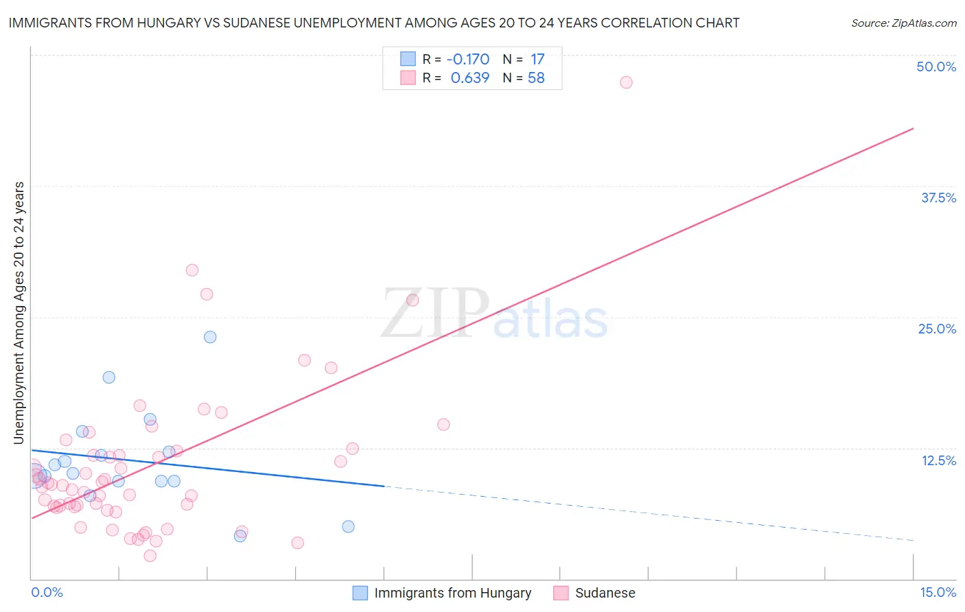 Immigrants from Hungary vs Sudanese Unemployment Among Ages 20 to 24 years