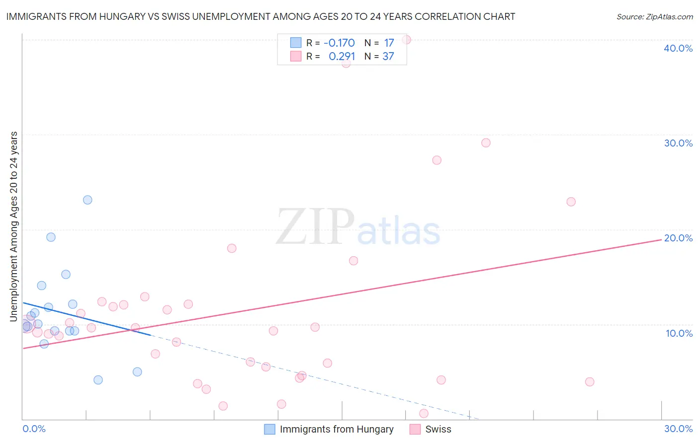 Immigrants from Hungary vs Swiss Unemployment Among Ages 20 to 24 years