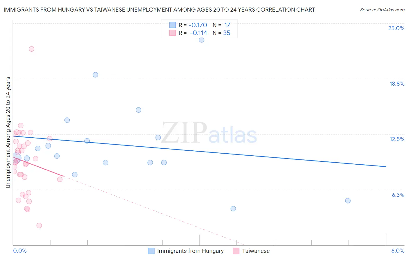 Immigrants from Hungary vs Taiwanese Unemployment Among Ages 20 to 24 years
