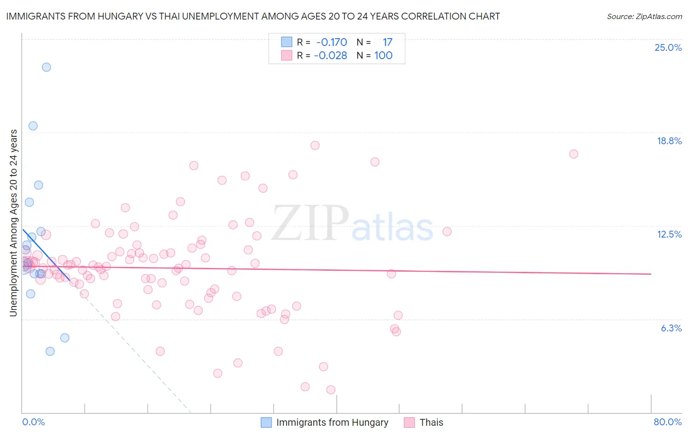 Immigrants from Hungary vs Thai Unemployment Among Ages 20 to 24 years