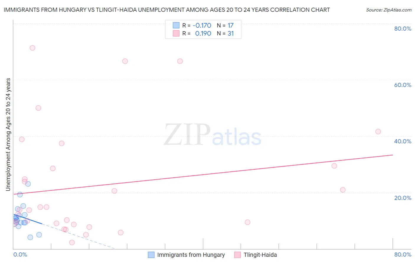 Immigrants from Hungary vs Tlingit-Haida Unemployment Among Ages 20 to 24 years