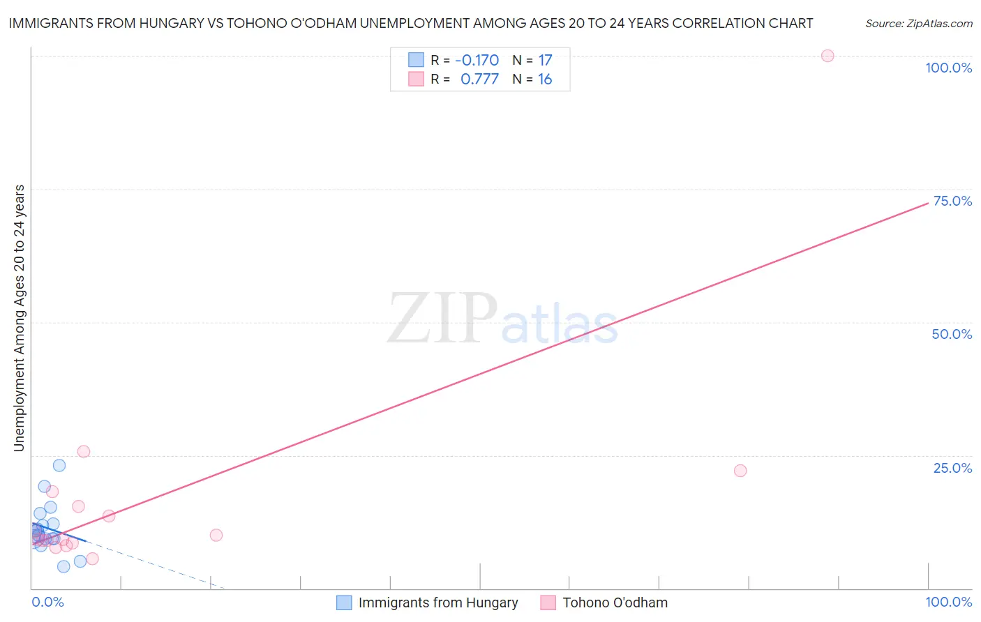 Immigrants from Hungary vs Tohono O'odham Unemployment Among Ages 20 to 24 years