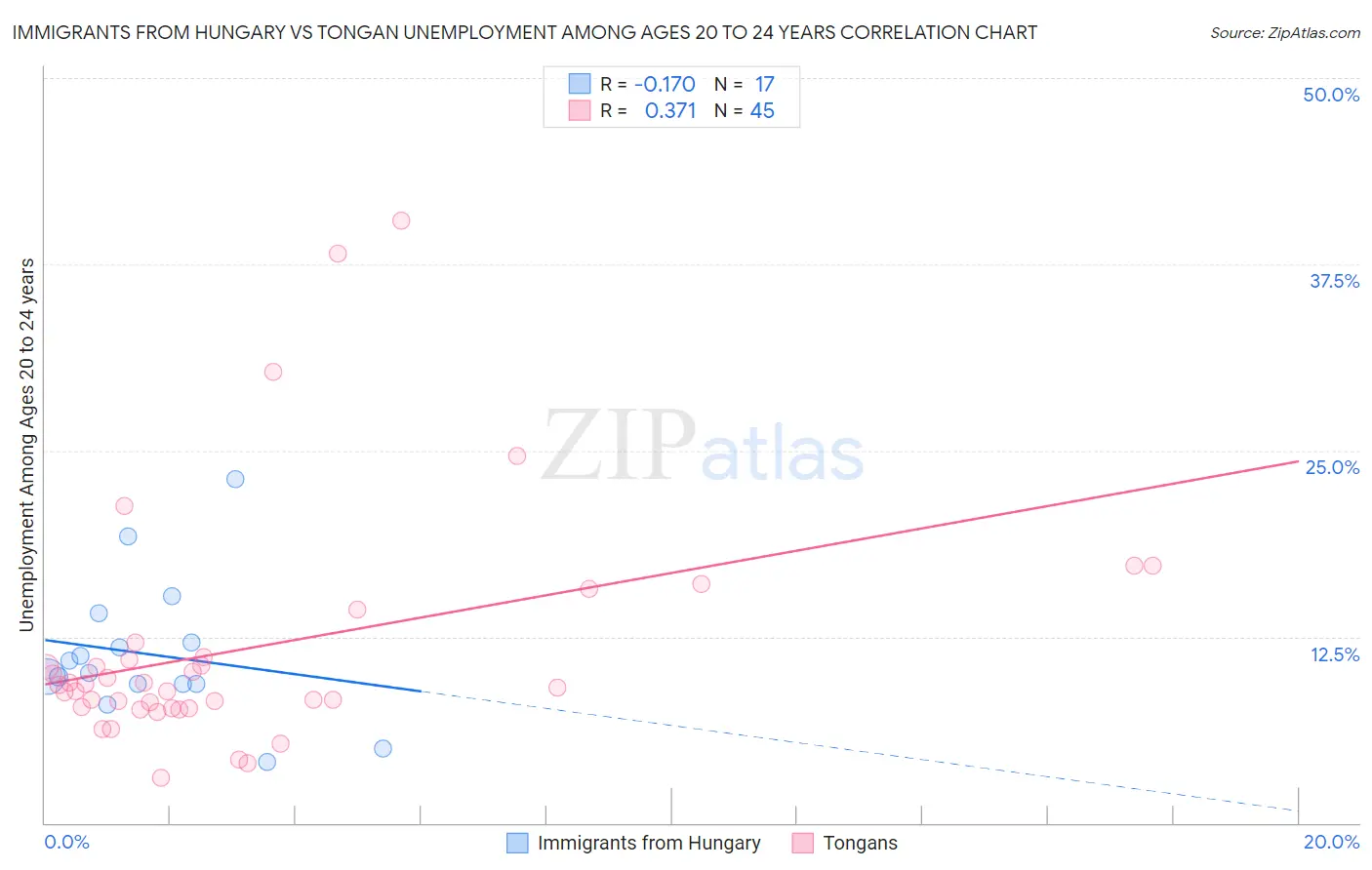 Immigrants from Hungary vs Tongan Unemployment Among Ages 20 to 24 years