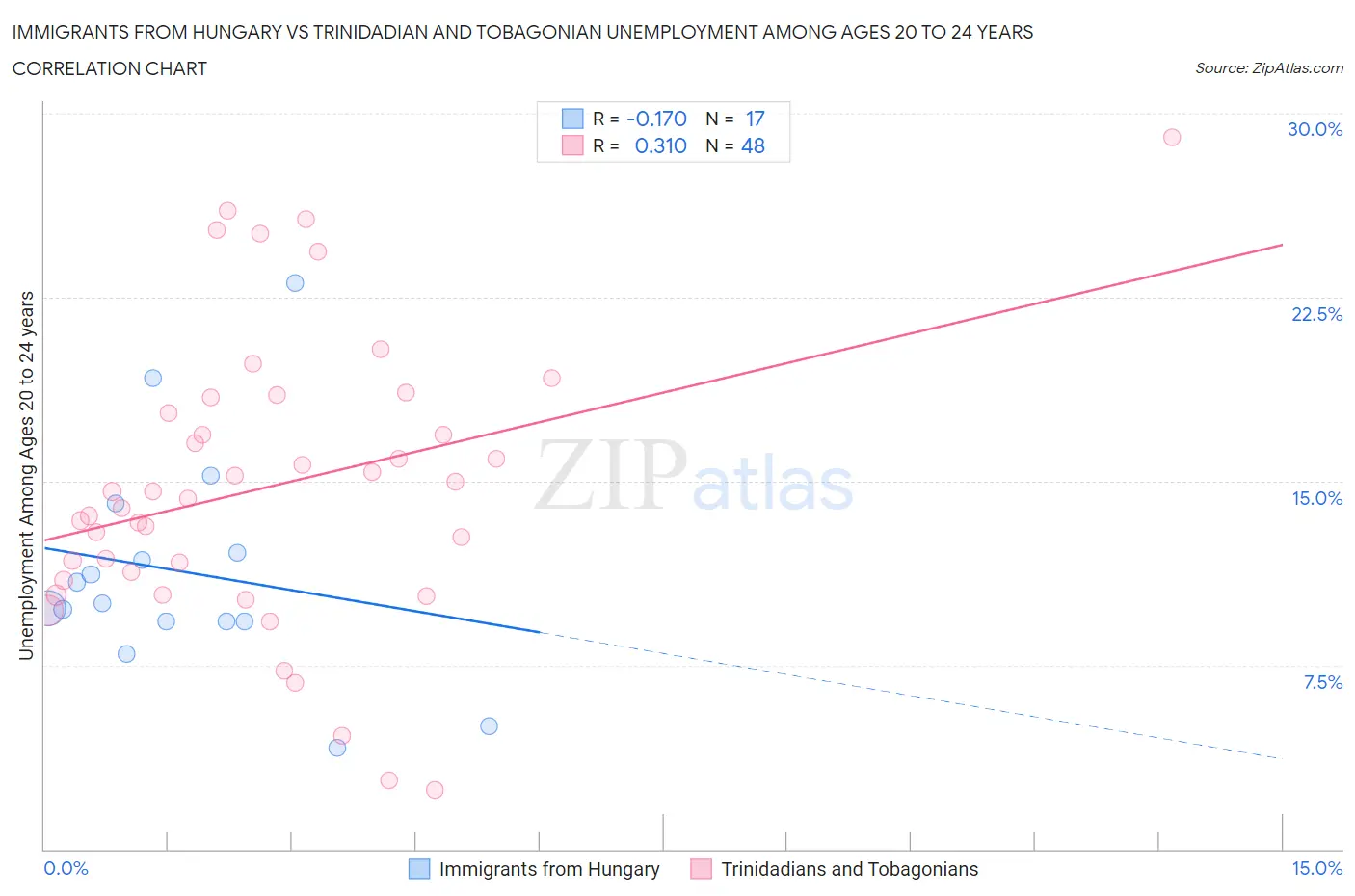 Immigrants from Hungary vs Trinidadian and Tobagonian Unemployment Among Ages 20 to 24 years
