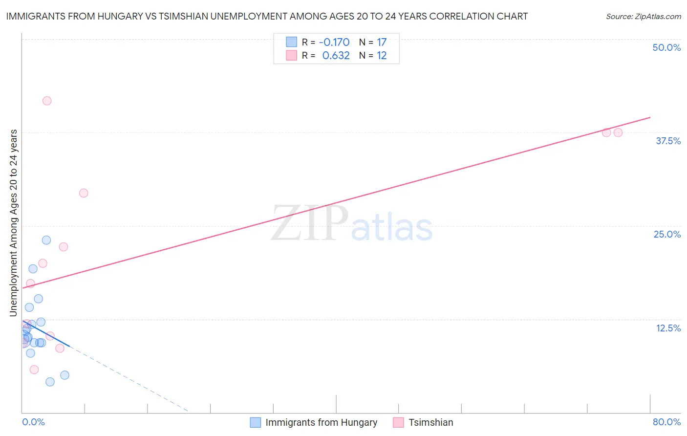 Immigrants from Hungary vs Tsimshian Unemployment Among Ages 20 to 24 years