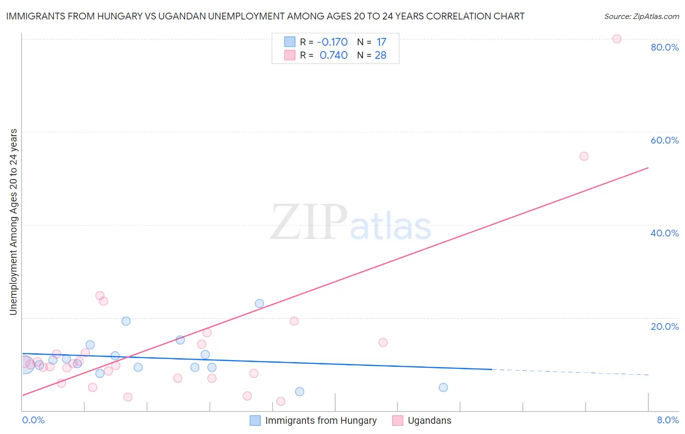 Immigrants from Hungary vs Ugandan Unemployment Among Ages 20 to 24 years