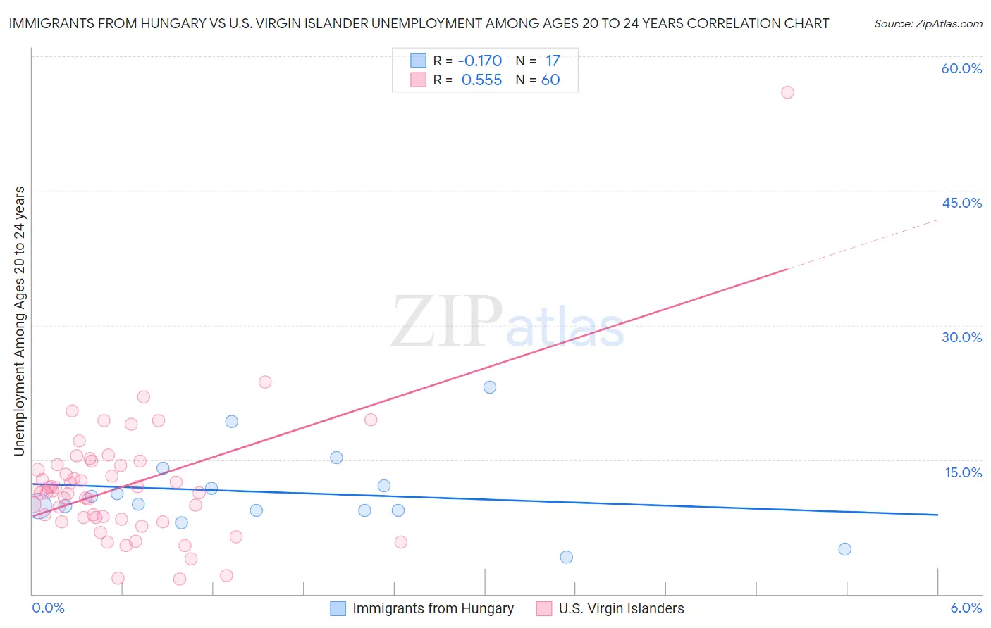 Immigrants from Hungary vs U.S. Virgin Islander Unemployment Among Ages 20 to 24 years
