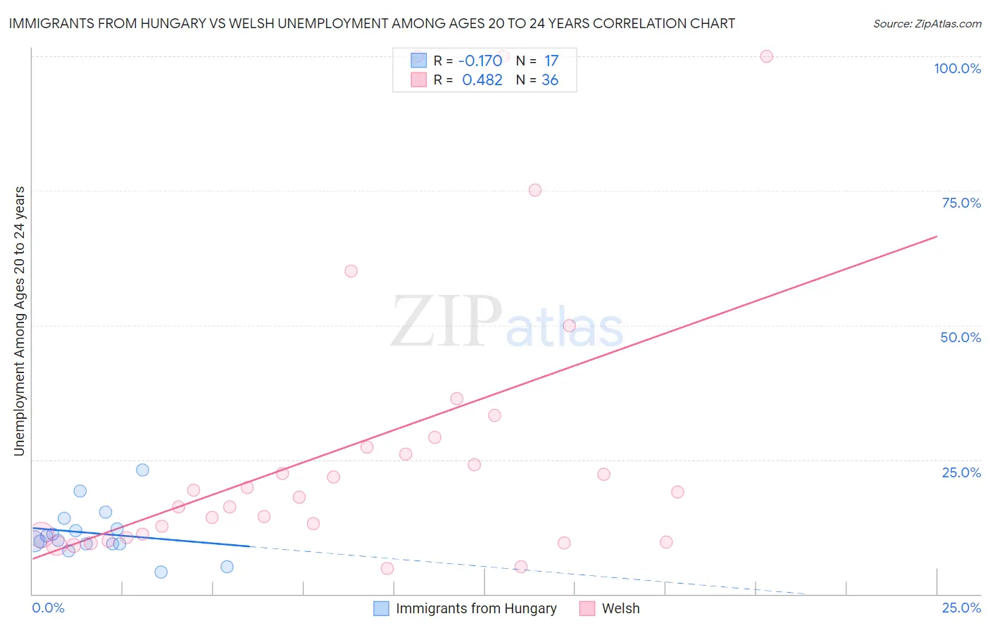 Immigrants from Hungary vs Welsh Unemployment Among Ages 20 to 24 years