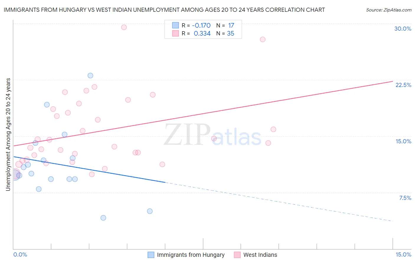 Immigrants from Hungary vs West Indian Unemployment Among Ages 20 to 24 years