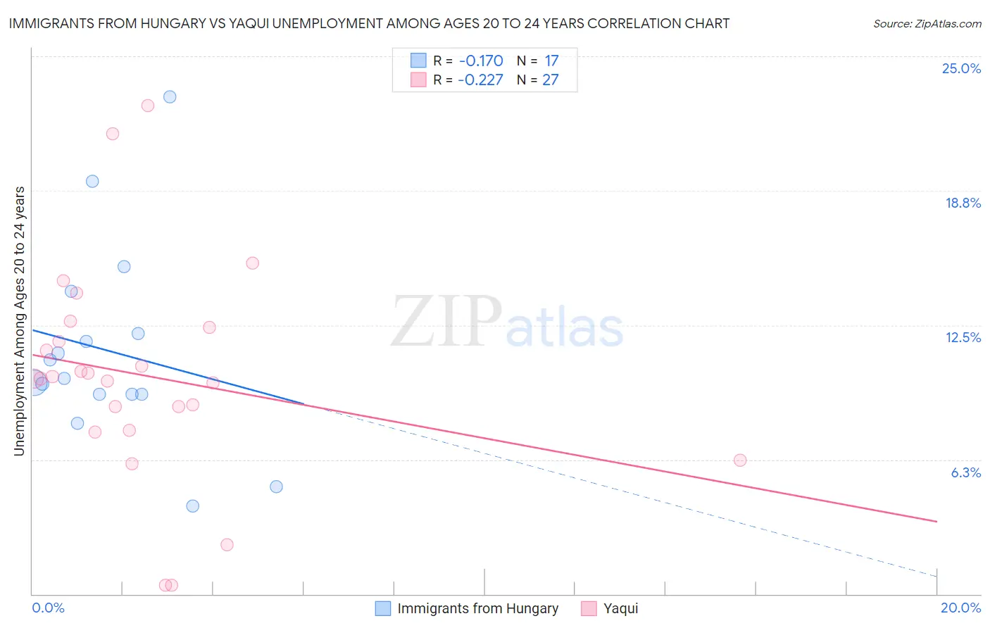 Immigrants from Hungary vs Yaqui Unemployment Among Ages 20 to 24 years