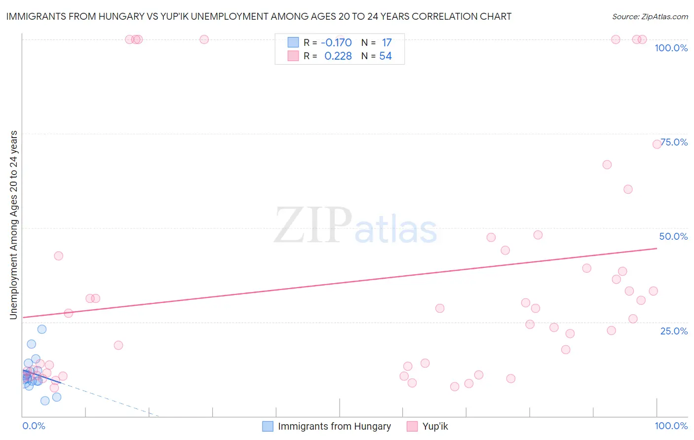 Immigrants from Hungary vs Yup'ik Unemployment Among Ages 20 to 24 years