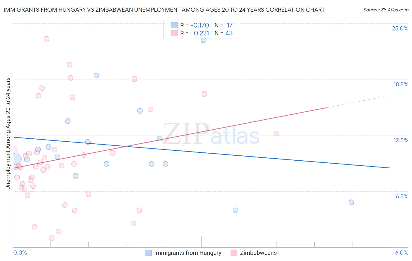 Immigrants from Hungary vs Zimbabwean Unemployment Among Ages 20 to 24 years