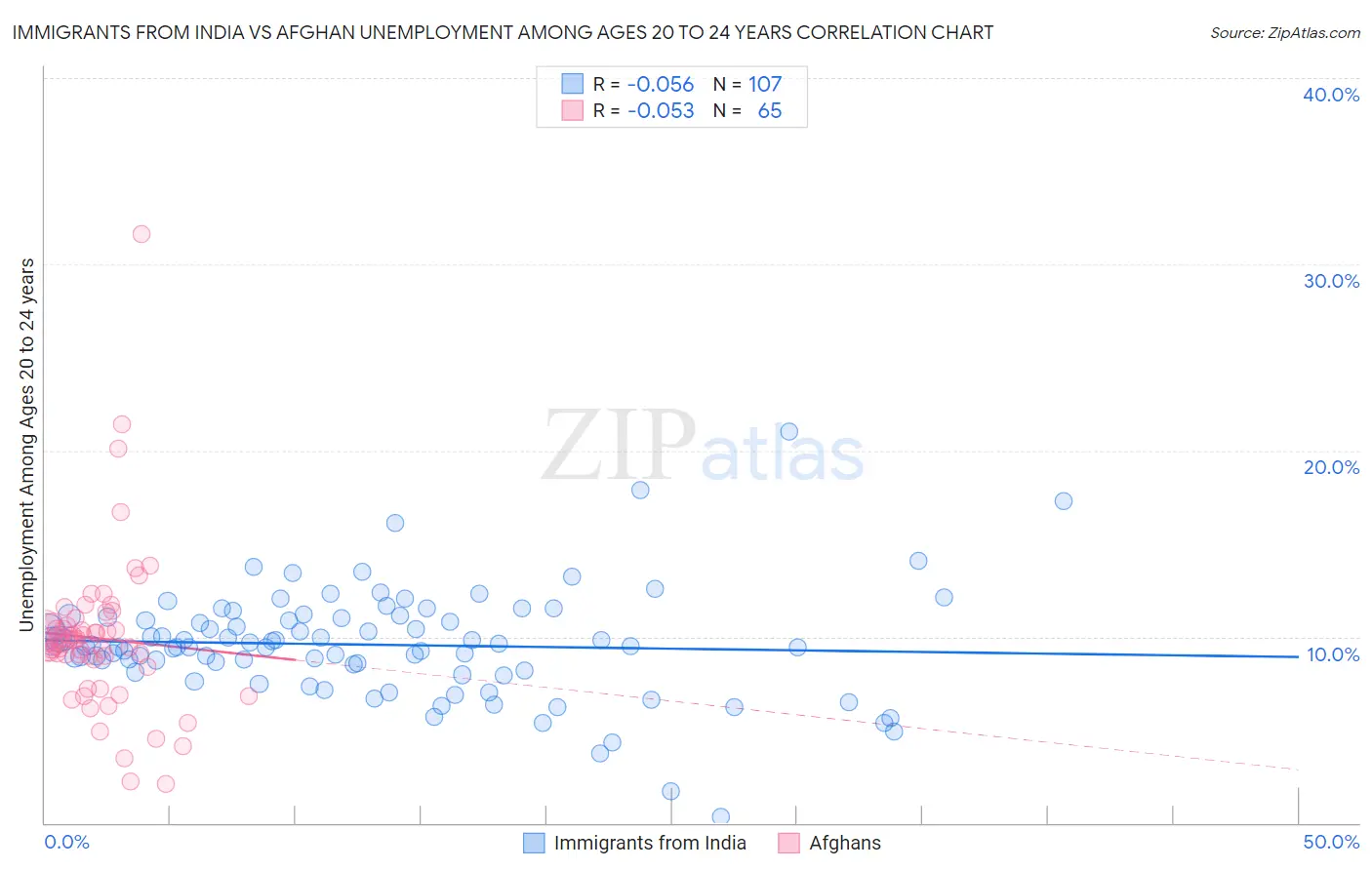 Immigrants from India vs Afghan Unemployment Among Ages 20 to 24 years