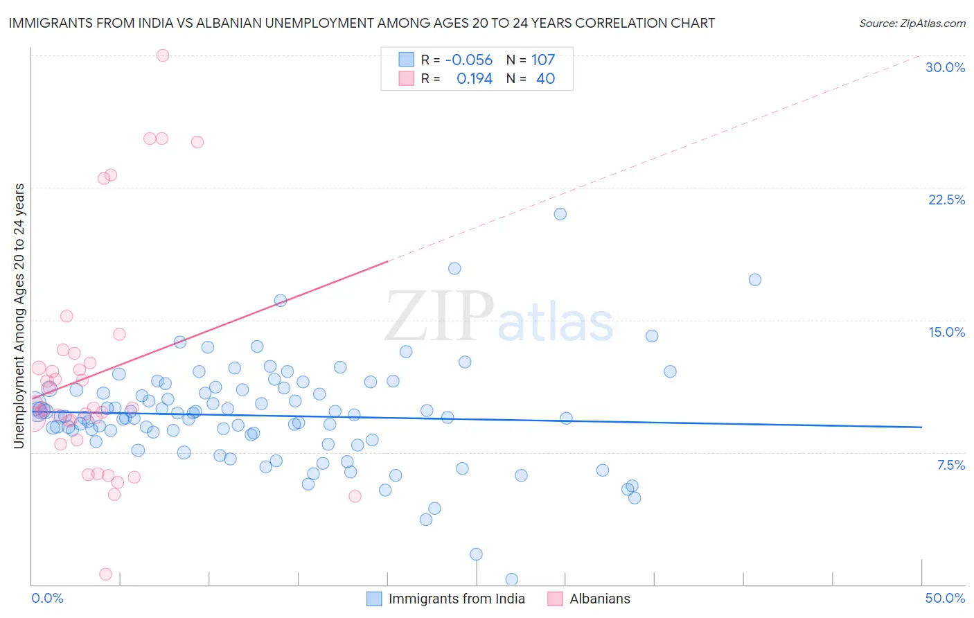 Immigrants from India vs Albanian Unemployment Among Ages 20 to 24 years
